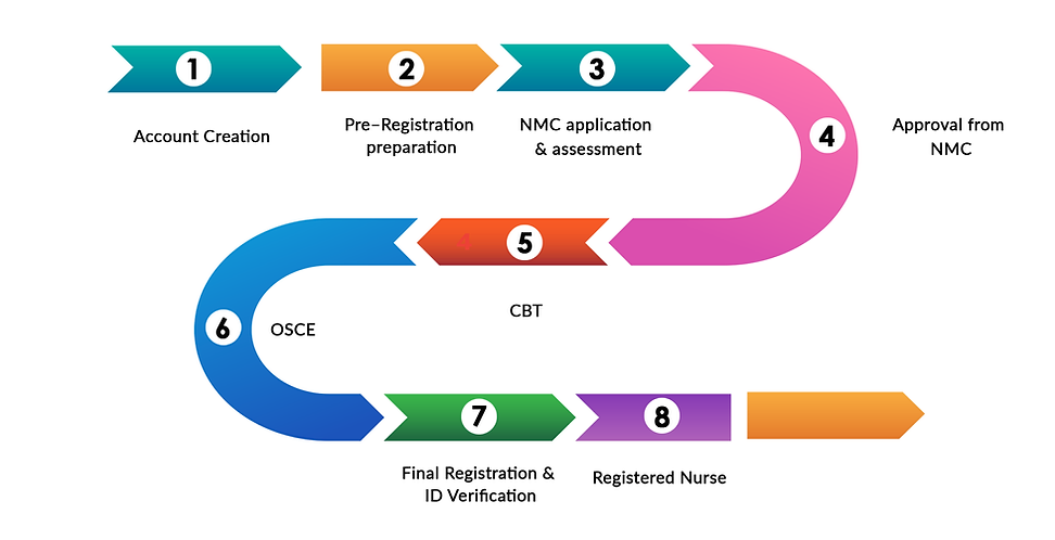 NMS Process